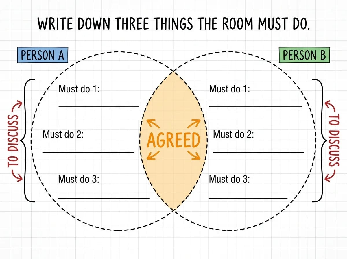 A diagram titled 'Write down three things the room must do' with two overlapping circles for Person A and Person B, each with three blank 'Must do' lines, an 'Agreed' overlap and 'To discuss' on the outer edges