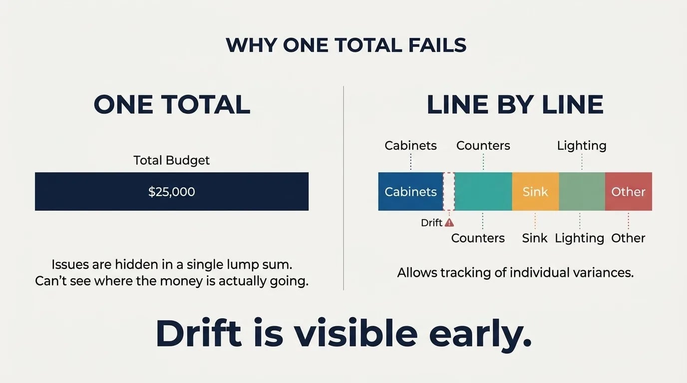 A diagram comparing one lump-sum budget bar with the same budget split line by line, titled 'Why one total fails'