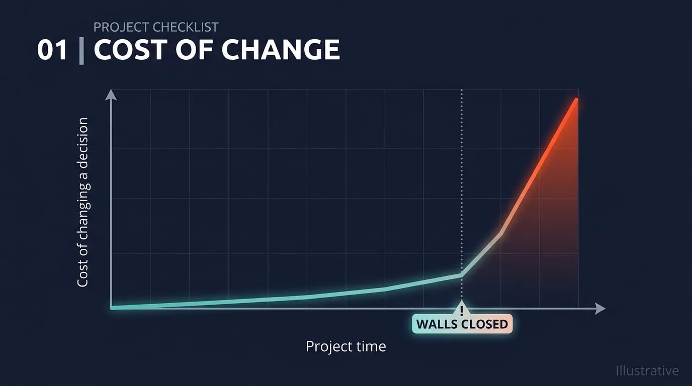 A chart of the cost of changing a decision over project time, flat at first and rising steeply after the walls are closed